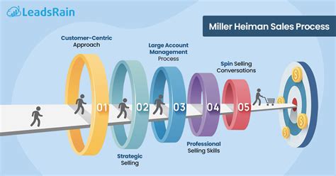 miller heiman sales methodology pdf.